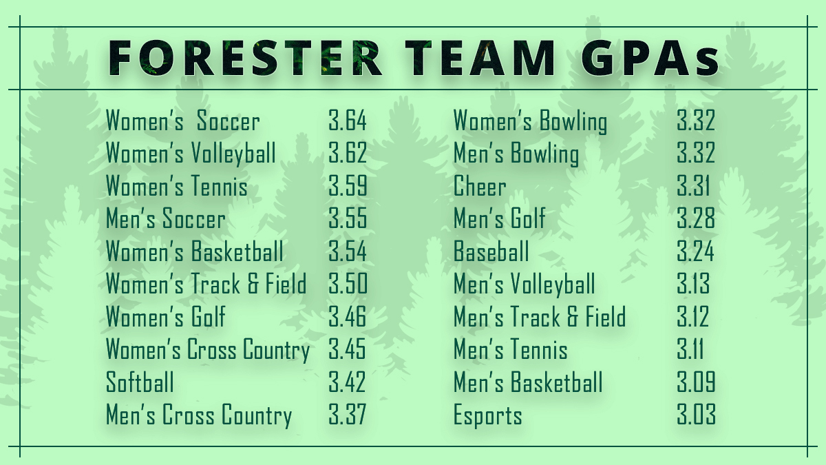 Forester Women&rsquo;s Soccer Leads the Way in the Classroom